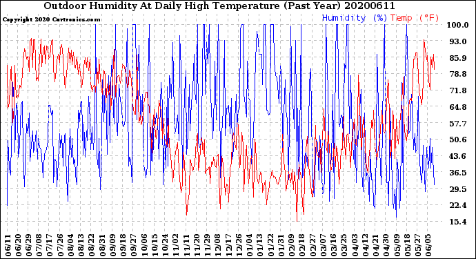 Milwaukee Weather Outdoor Humidity<br>At Daily High<br>Temperature<br>(Past Year)