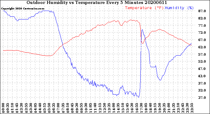 Milwaukee Weather Outdoor Humidity<br>vs Temperature<br>Every 5 Minutes