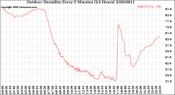 Milwaukee Weather Outdoor Humidity<br>Every 5 Minutes<br>(24 Hours)