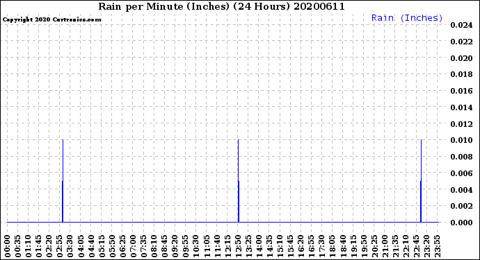 Milwaukee Weather Rain<br>per Minute<br>(Inches)<br>(24 Hours)