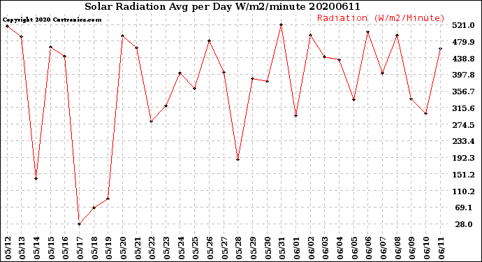 Milwaukee Weather Solar Radiation<br>Avg per Day W/m2/minute