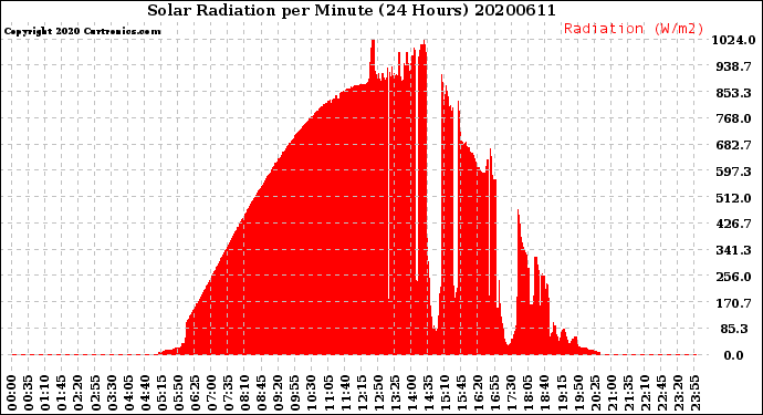 Milwaukee Weather Solar Radiation<br>per Minute<br>(24 Hours)