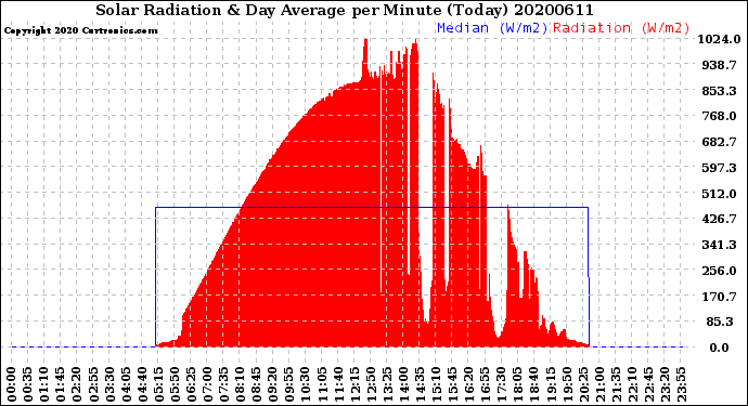 Milwaukee Weather Solar Radiation<br>& Day Average<br>per Minute<br>(Today)