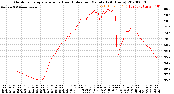 Milwaukee Weather Outdoor Temperature<br>vs Heat Index<br>per Minute<br>(24 Hours)
