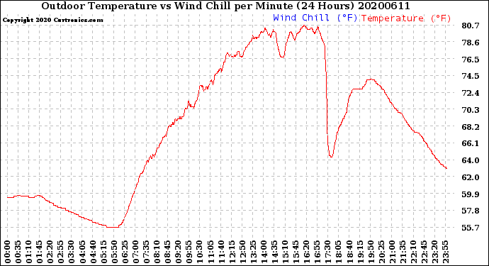 Milwaukee Weather Outdoor Temperature<br>vs Wind Chill<br>per Minute<br>(24 Hours)