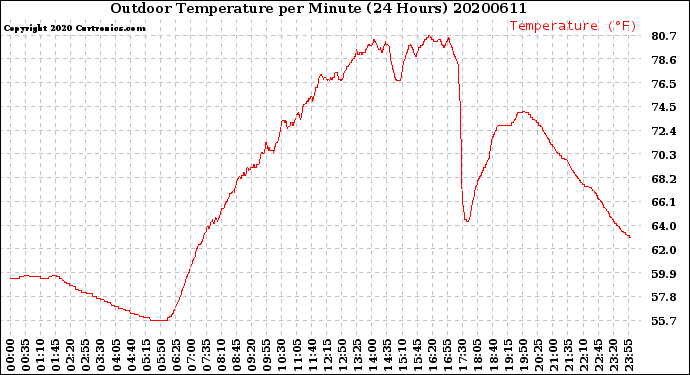 Milwaukee Weather Outdoor Temperature<br>per Minute<br>(24 Hours)