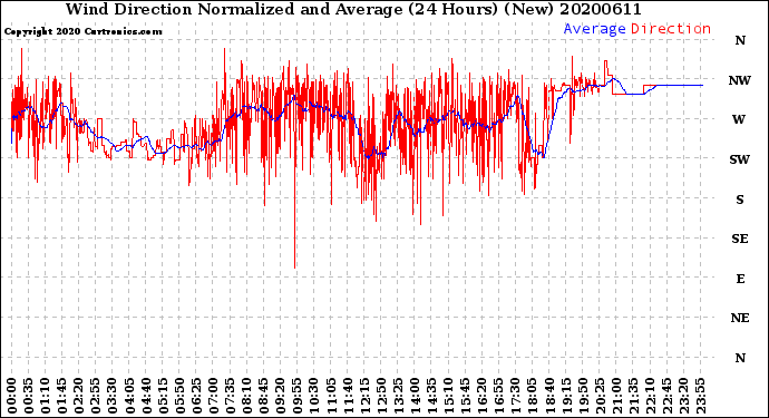 Milwaukee Weather Wind Direction<br>Normalized and Average<br>(24 Hours) (New)