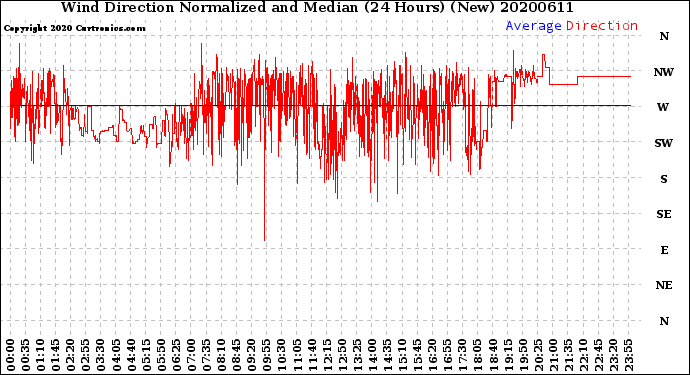 Milwaukee Weather Wind Direction<br>Normalized and Median<br>(24 Hours) (New)