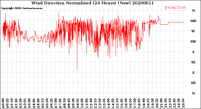 Milwaukee Weather Wind Direction<br>Normalized<br>(24 Hours) (New)