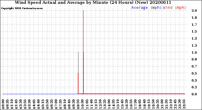 Milwaukee Weather Wind Speed<br>Actual and Average<br>by Minute<br>(24 Hours) (New)