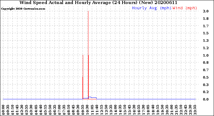 Milwaukee Weather Wind Speed<br>Actual and Hourly<br>Average<br>(24 Hours) (New)