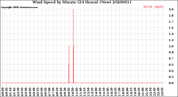 Milwaukee Weather Wind Speed<br>by Minute<br>(24 Hours) (New)