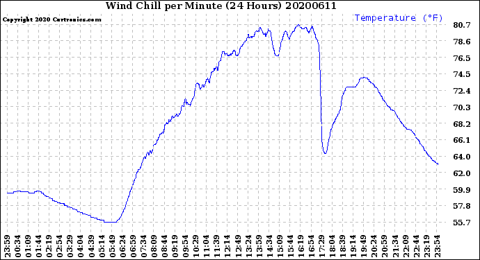 Milwaukee Weather Wind Chill<br>per Minute<br>(24 Hours)