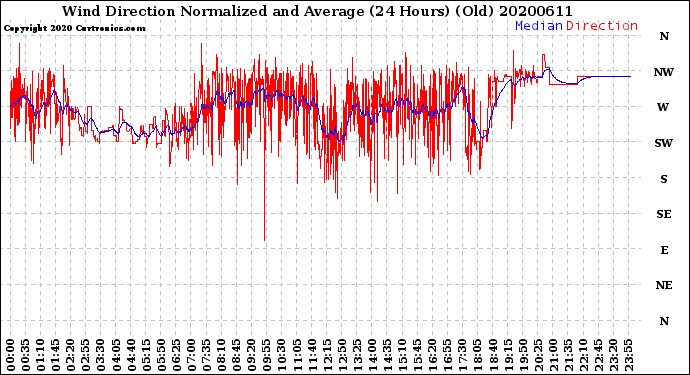 Milwaukee Weather Wind Direction<br>Normalized and Average<br>(24 Hours) (Old)
