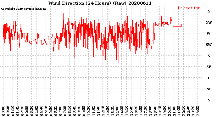 Milwaukee Weather Wind Direction<br>(24 Hours) (Raw)