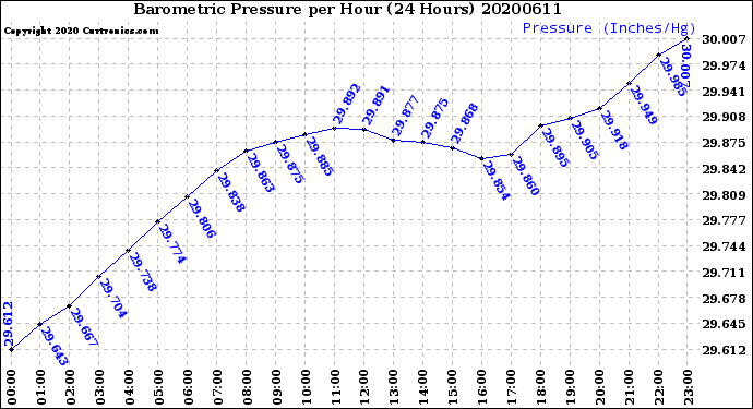 Milwaukee Weather Barometric Pressure<br>per Hour<br>(24 Hours)