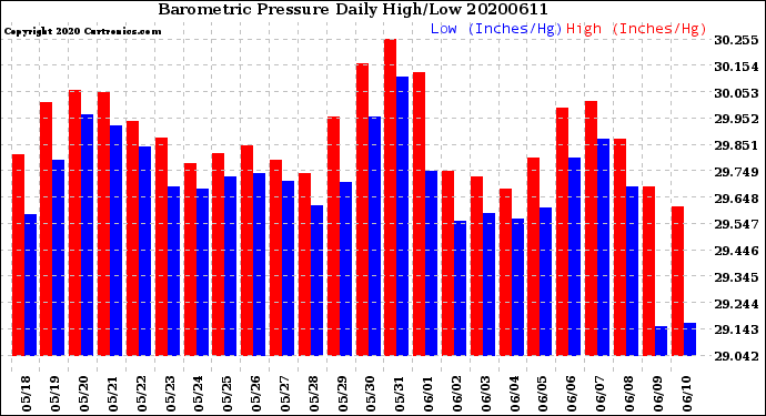 Milwaukee Weather Barometric Pressure<br>Daily High/Low