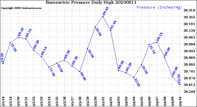 Milwaukee Weather Barometric Pressure<br>Daily High