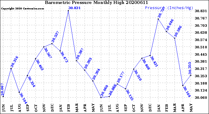 Milwaukee Weather Barometric Pressure<br>Monthly High