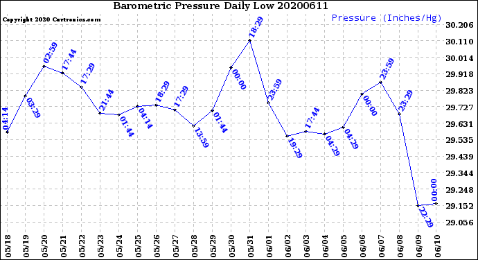 Milwaukee Weather Barometric Pressure<br>Daily Low