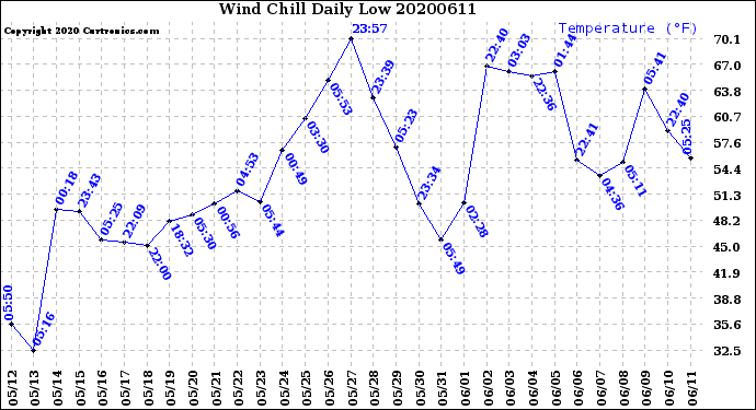 Milwaukee Weather Wind Chill<br>Daily Low
