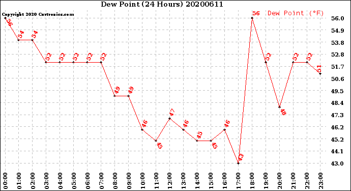 Milwaukee Weather Dew Point<br>(24 Hours)
