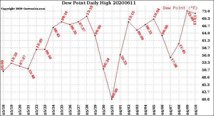 Milwaukee Weather Dew Point<br>Daily High