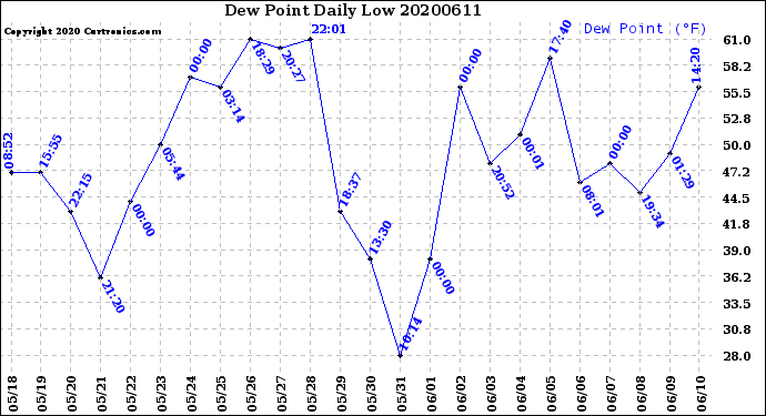 Milwaukee Weather Dew Point<br>Daily Low