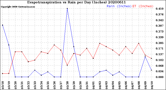 Milwaukee Weather Evapotranspiration<br>vs Rain per Day<br>(Inches)