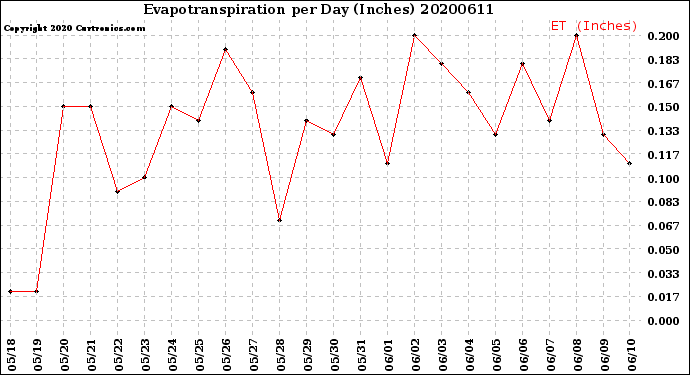 Milwaukee Weather Evapotranspiration<br>per Day (Inches)