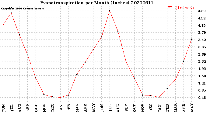 Milwaukee Weather Evapotranspiration<br>per Month (Inches)