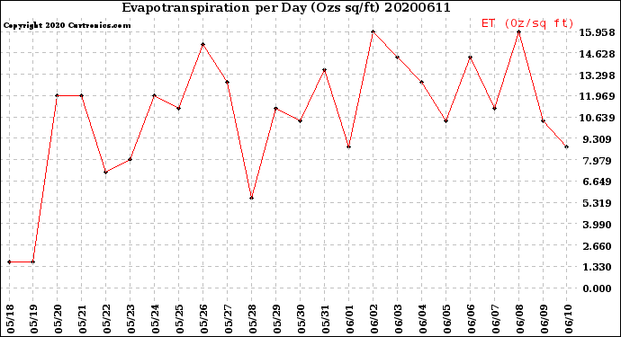 Milwaukee Weather Evapotranspiration<br>per Day (Ozs sq/ft)