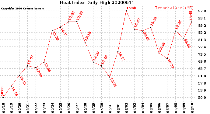 Milwaukee Weather Heat Index<br>Daily High
