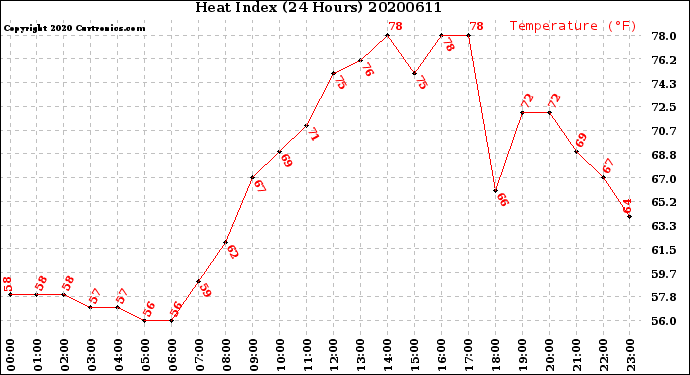Milwaukee Weather Heat Index<br>(24 Hours)