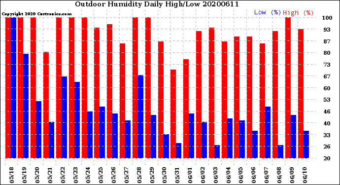 Milwaukee Weather Outdoor Humidity<br>Daily High/Low