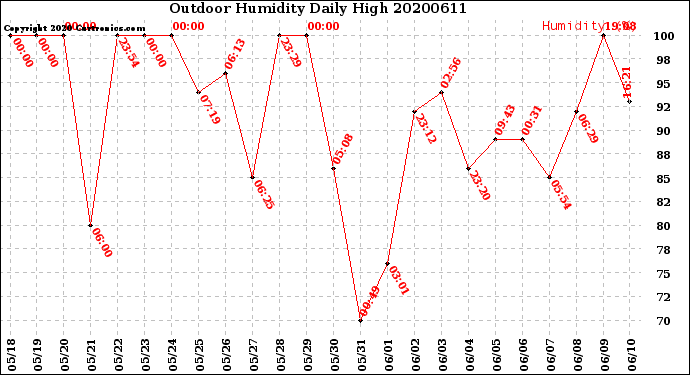 Milwaukee Weather Outdoor Humidity<br>Daily High