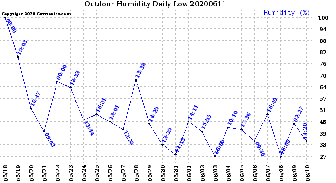 Milwaukee Weather Outdoor Humidity<br>Daily Low