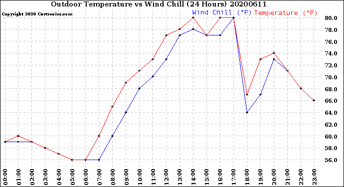 Milwaukee Weather Outdoor Temperature<br>vs Wind Chill<br>(24 Hours)