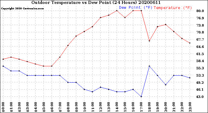 Milwaukee Weather Outdoor Temperature<br>vs Dew Point<br>(24 Hours)