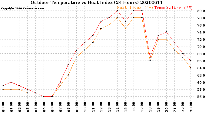 Milwaukee Weather Outdoor Temperature<br>vs Heat Index<br>(24 Hours)
