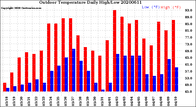 Milwaukee Weather Outdoor Temperature<br>Daily High/Low