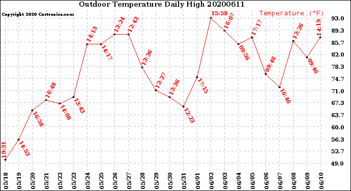 Milwaukee Weather Outdoor Temperature<br>Daily High
