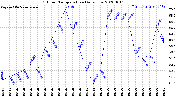 Milwaukee Weather Outdoor Temperature<br>Daily Low