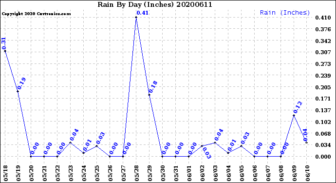 Milwaukee Weather Rain<br>By Day<br>(Inches)