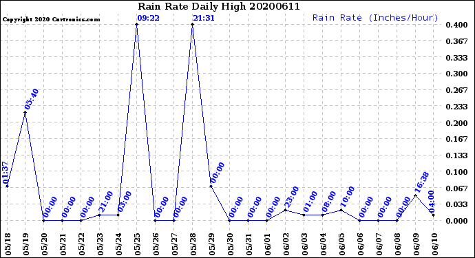 Milwaukee Weather Rain Rate<br>Daily High