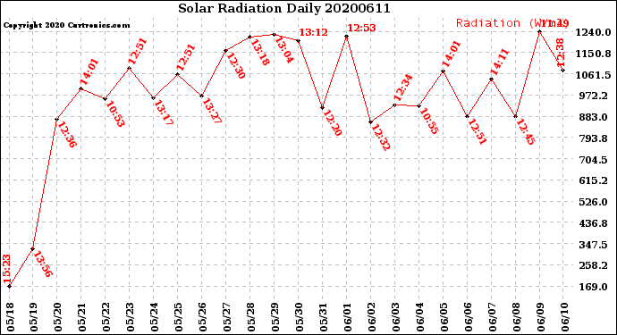Milwaukee Weather Solar Radiation<br>Daily