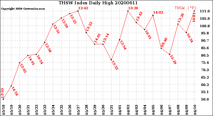 Milwaukee Weather THSW Index<br>Daily High