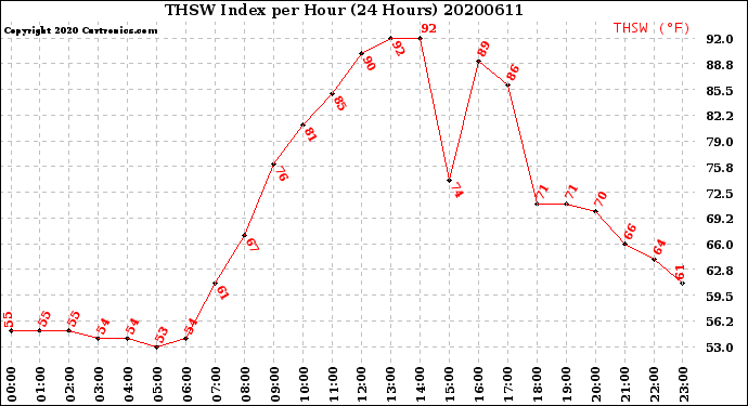 Milwaukee Weather THSW Index<br>per Hour<br>(24 Hours)