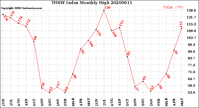 Milwaukee Weather THSW Index<br>Monthly High