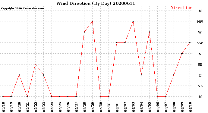 Milwaukee Weather Wind Direction<br>(By Day)